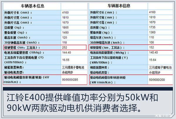 江铃E400纯电SUV酷似欧蓝德 预售9.98万元起