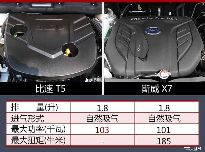 比速T5增搭1.8升发动机 动力超斯威X7