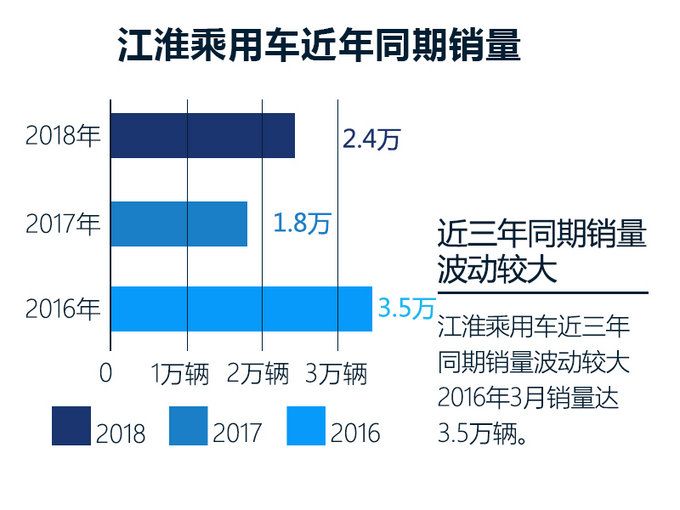 江淮乘用车3月销量涨34％ 17个月内首次正增长
