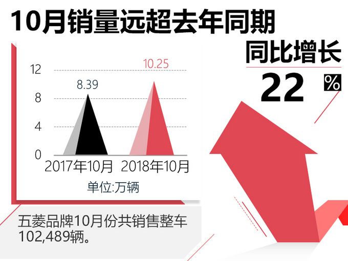 五菱品牌10月销量大涨22% 新宏光S破2万-增55%