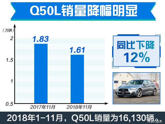 英菲尼迪1-11月的销量下滑 QX50/Q50L大幅降价促销