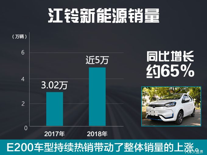 江铃新能源将推三款重磅新车 2018年销量增长65%。