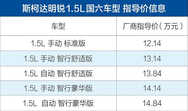 斯柯达明锐1.5L国六车型正式上市 售12.14-14.84万