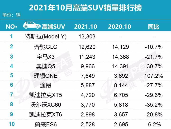 10月豪华SUV销量十强榜，奔驰GLC超宝马X3，奥迪Q5L近万辆