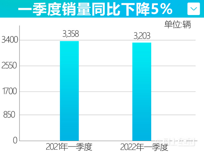 宾利中国销量大跌29% 添越、飞驰4S店卖价降20万