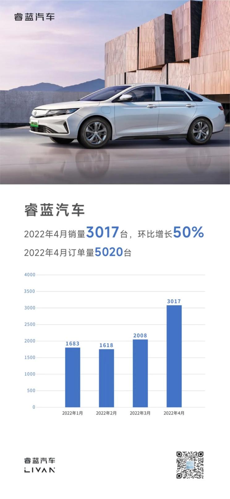 环比增长50% 睿蓝汽车公布4月销量数据