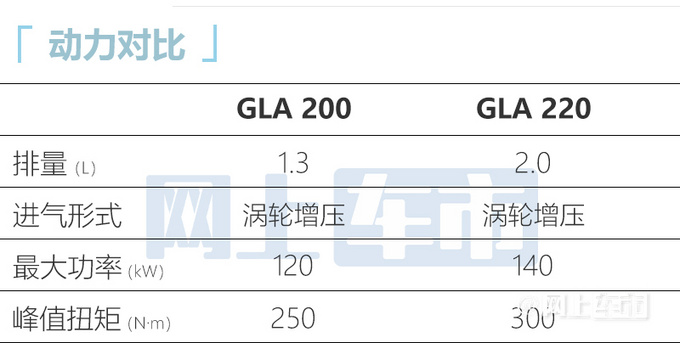 奔驰新款GLA官方涨价！28.39万起售 增2.0T动力